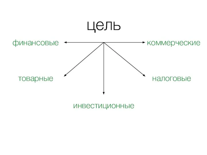 цель финансовые коммерческие товарные налоговые инвестиционные