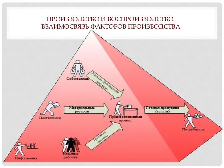 ПРОИЗВОДСТВО И ВОСПРОИЗВОДСТВО. ВЗАИМОСВЯЗЬ ФАКТОРОВ ПРОИЗВОДСТВА