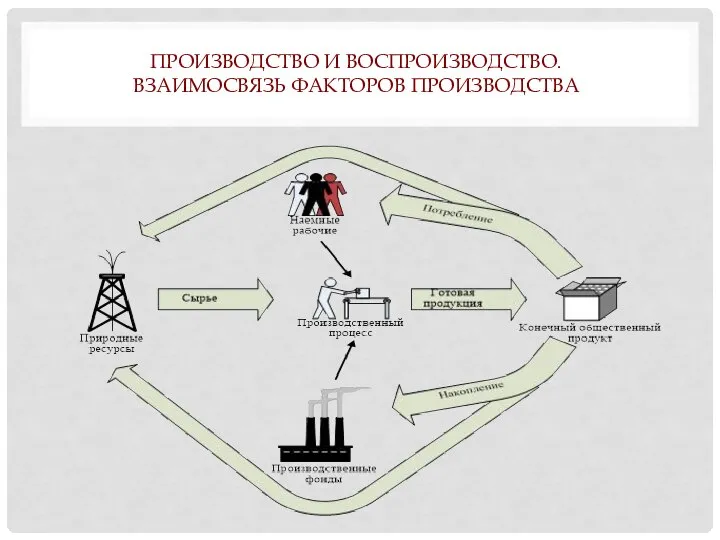 ПРОИЗВОДСТВО И ВОСПРОИЗВОДСТВО. ВЗАИМОСВЯЗЬ ФАКТОРОВ ПРОИЗВОДСТВА