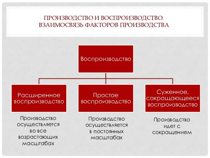 ПРОИЗВОДСТВО И ВОСПРОИЗВОДСТВО. ВЗАИМОСВЯЗЬ ФАКТОРОВ ПРОИЗВОДСТВА Производство идет с сокращением Производство осуществляется