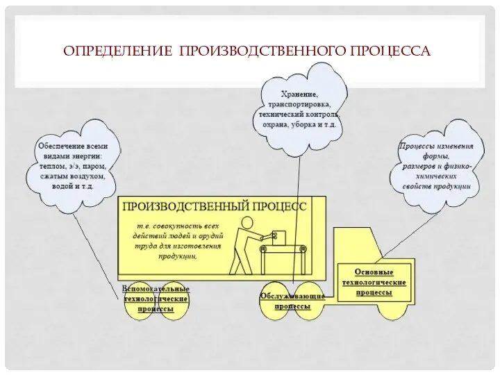 ОПРЕДЕЛЕНИЕ ПРОИЗВОДСТВЕННОГО ПРОЦЕССА