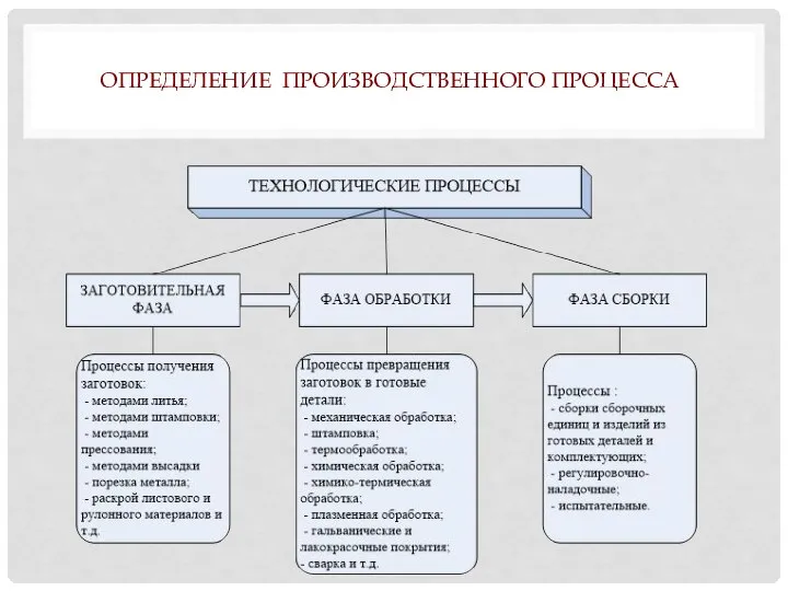 ОПРЕДЕЛЕНИЕ ПРОИЗВОДСТВЕННОГО ПРОЦЕССА