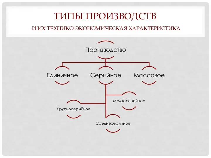 ТИПЫ ПРОИЗВОДСТВ И ИХ ТЕХНИКО-ЭКОНОМИЧЕСКАЯ ХАРАКТЕРИСТИКА