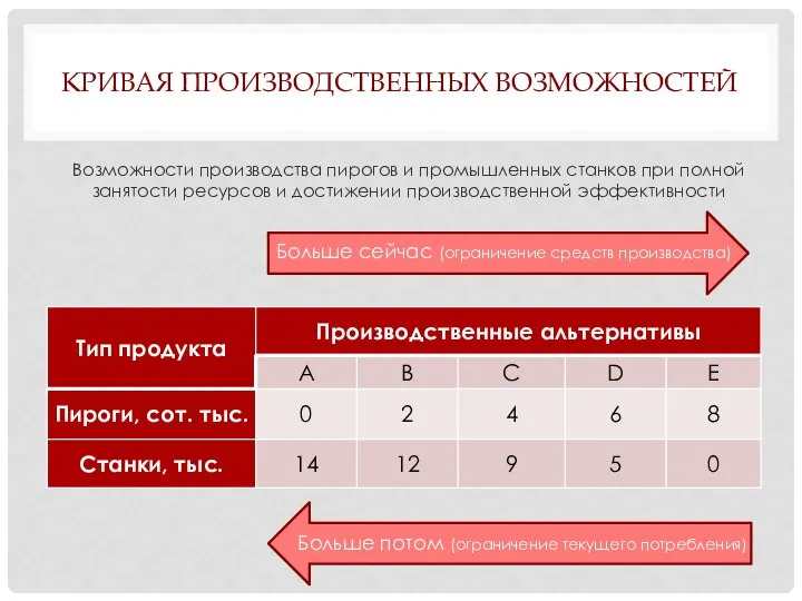 КРИВАЯ ПРОИЗВОДСТВЕННЫХ ВОЗМОЖНОСТЕЙ Возможности производства пирогов и промышленных станков при полной занятости