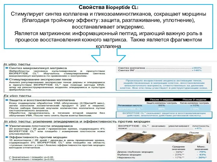 Свойства Biopeptide CL: Стимулирует синтез коллагена и гликозоаминогликанов, сокращает морщины (благодаря тройному