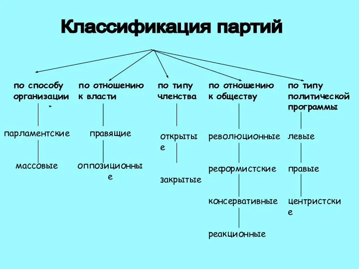 Классификация партий по способу организации по отношению к власти по типу членства