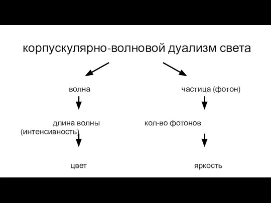 корпускулярно-волновой дуализм света волна частица (фотон) длина волны кол-во фотонов (интенсивность) цвет яркость