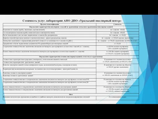 Стоимость услуг лаборатории АНО ДПО «Уральский ювелирный центр»