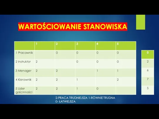 WARTOŚCIOWANIE STANOWISKA 2-PRACA TRUDNIEJSZA 1-RÓWNIE TRUDNA 0- ŁATWIEJSZA