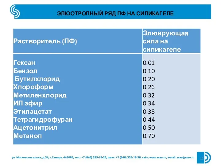 ЭЛЮОТРОПНЫЙ РЯД ПФ НА СИЛИКАГЕЛЕ