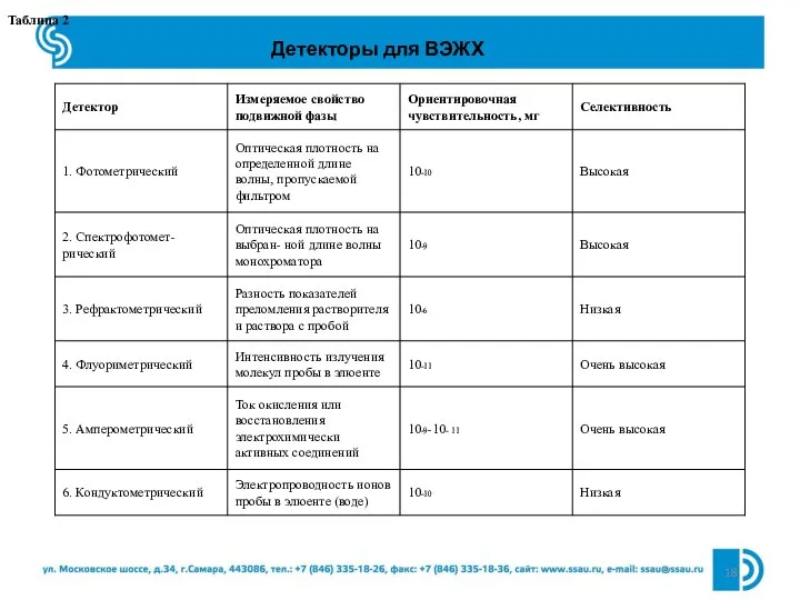 Детекторы для ВЭЖХ Таблица 2