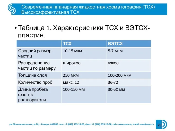 Таблица 1. Характеристики ТСХ и ВЭТСХ-пластин. Современная планарная жидкостная хроматография (ТСХ) Высокоэффективная ТСХ