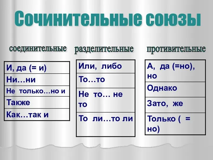 соединительные разделительные противительные Сочинительные союзы