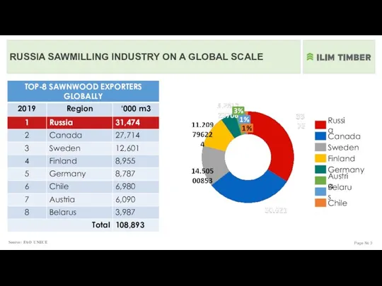 Page № RUSSIA SAWMILLING INDUSTRY ON A GLOBAL SCALE 3% 1% 1%