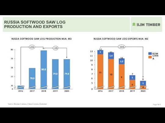 Page № RUSSIA SOFTWOOD SAW LOG PRODUCTION AND EXPORTS 80 0 78