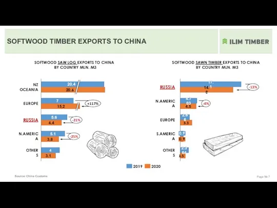 Page № SOFTWOOD TIMBER EXPORTS TO CHINA Source: China Customs SOFTWOOD SAW