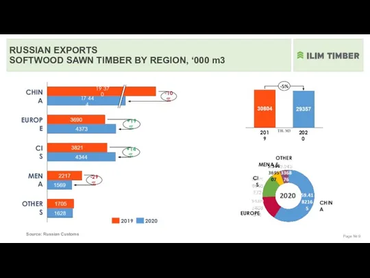 Page № RUSSIAN EXPORTS SOFTWOOD SAWN TIMBER BY REGION, ‘000 m3 CHINA