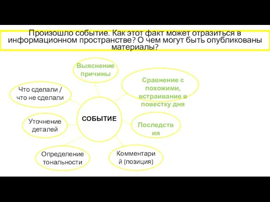 Произошло событие. Как этот факт может отразиться в информационном пространстве? О чем