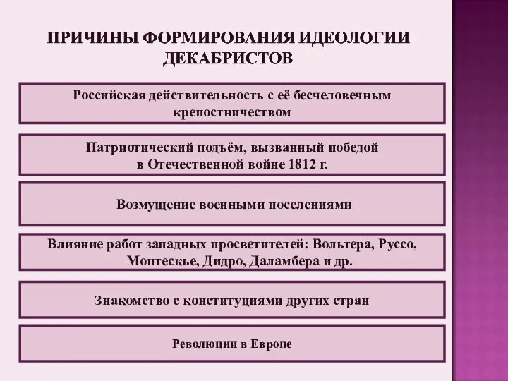 Российская действительность с её бесчеловечным крепостничеством Патриотический подъём, вызванный победой в Отечественной