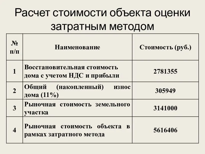 Расчет стоимости объекта оценки затратным методом