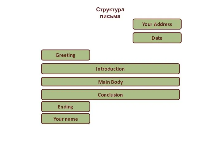 Your Address Date Greeting Introduction Main Body Conclusion Ending Your name Структура письма