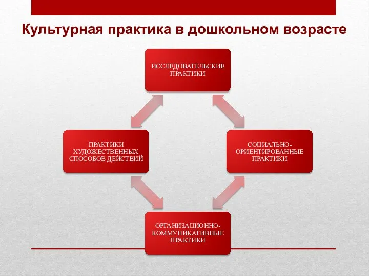 Культурная практика в дошкольном возрасте