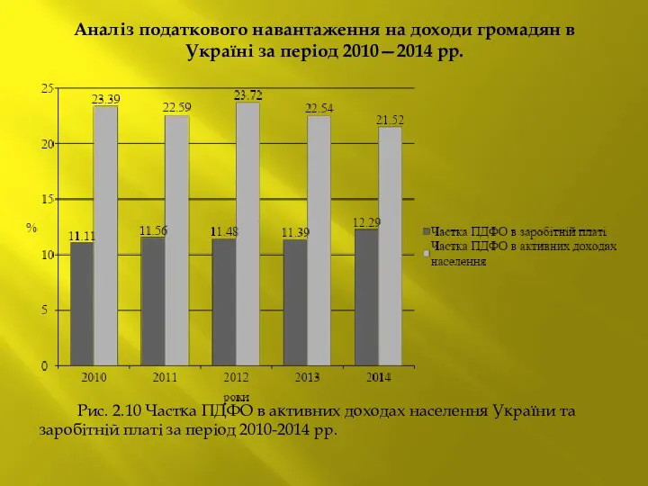 Аналіз податкового навантаження на доходи громадян в Україні за період 2010—2014 рр.