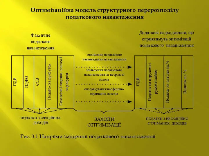 Оптимізаційна модель структурного перерозподілу податкового навантаження Рис. 3.1 Напрями зміщення податкового навантаження ЗАХОДИ ОПТИМІЗАЦІЇ