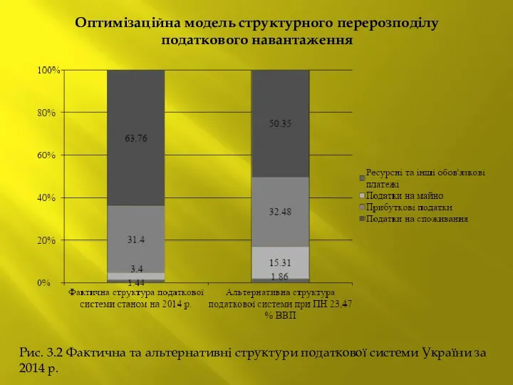 Оптимізаційна модель структурного перерозподілу податкового навантаження Рис. 3.2 Фактична та альтернативні структури