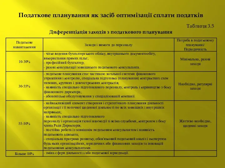 Податкове планування як засіб оптимізації сплати податків Таблиця 3.5 Диференціація заходів з податкового планування