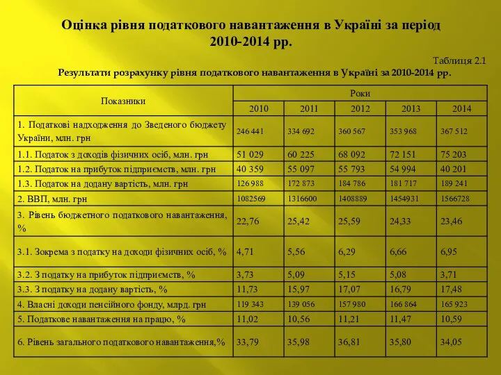 Оцінка рівня податкового навантаження в Україні за період 2010-2014 рр. Таблиця 2.1