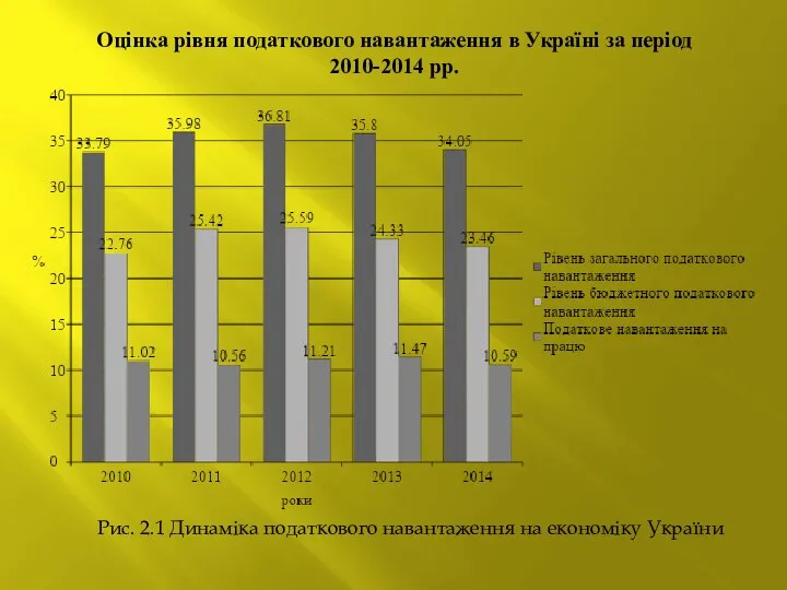 Оцінка рівня податкового навантаження в Україні за період 2010-2014 рр. Рис. 2.1