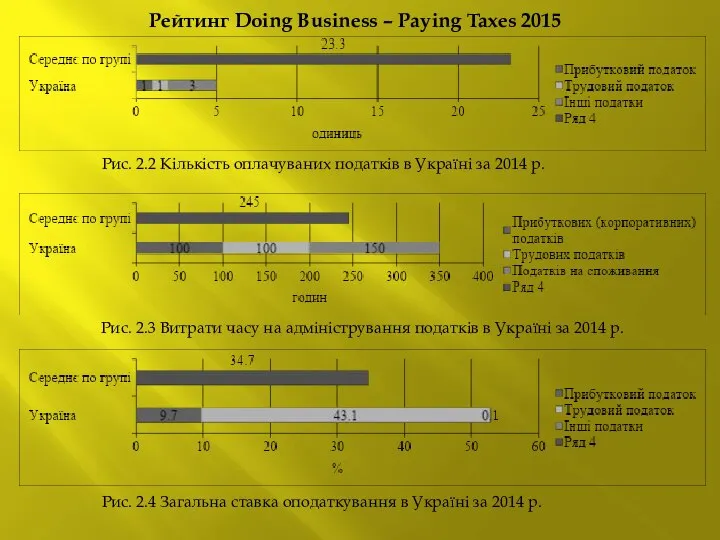 Рейтинг Doing Business – Paying Taxes 2015 Рис. 2.2 Кількість оплачуваних податків