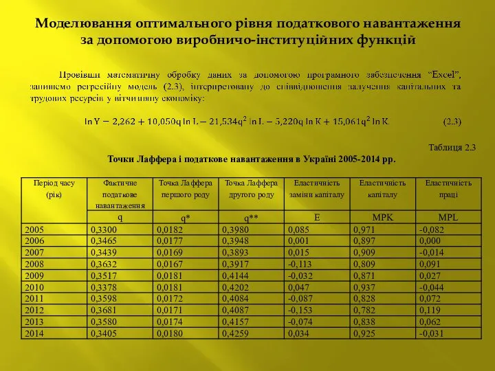 Моделювання оптимального рівня податкового навантаження за допомогою виробничо-інституційних функцій Таблиця 2.3 Точки