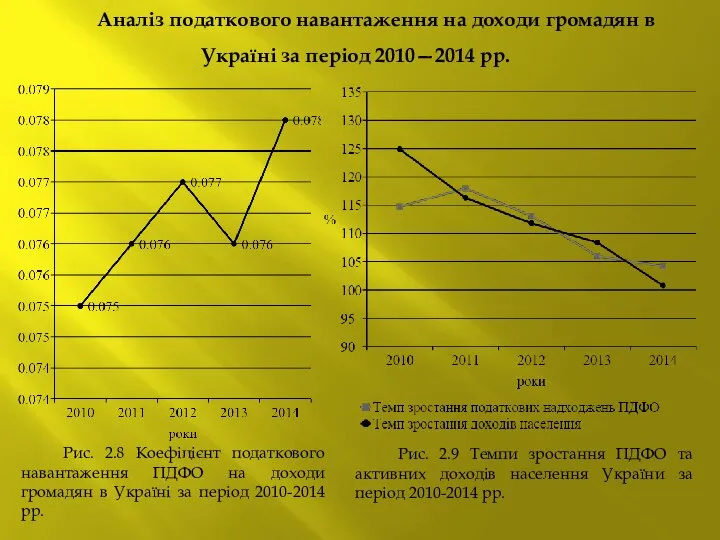 Аналіз податкового навантаження на доходи громадян в Україні за період 2010—2014 рр.