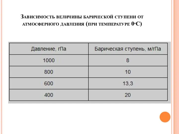 Зависимость величины барической ступени от атмосферного давления (при температуре 0ºС)