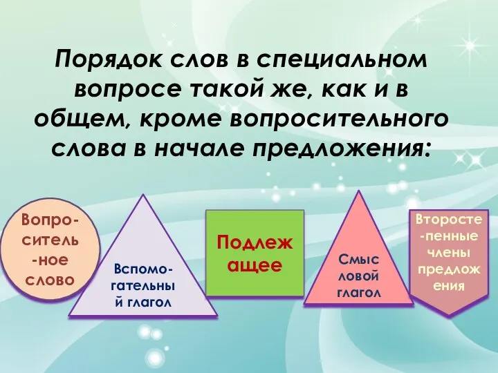 Порядок слов в специальном вопросе такой же, как и в общем, кроме