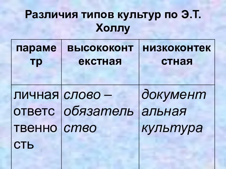 Различия типов культур по Э.Т. Холлу