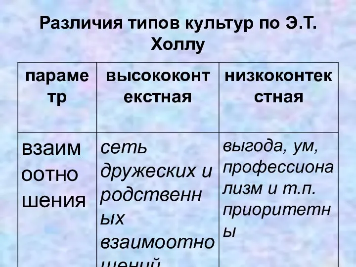 Различия типов культур по Э.Т. Холлу