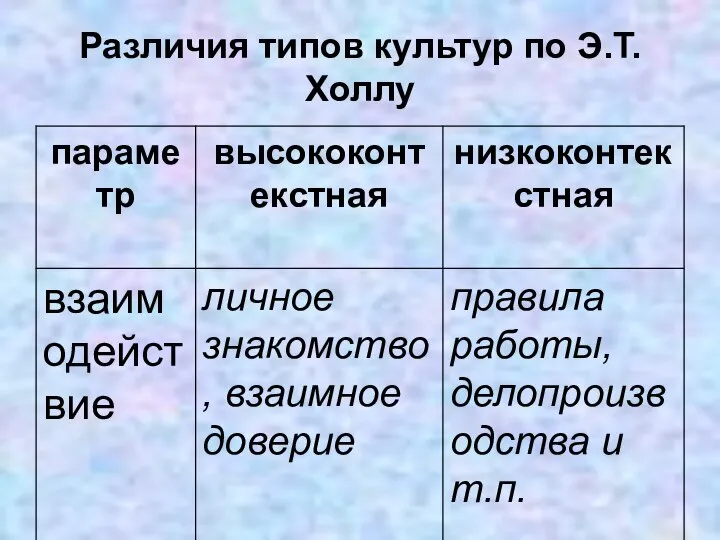 Различия типов культур по Э.Т. Холлу