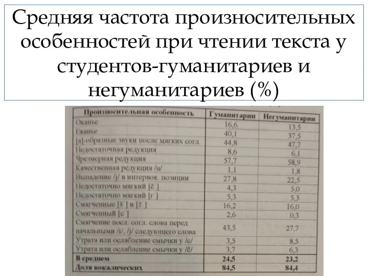 Средняя частота произносительных особенностей при чтении текста у студентов-гуманитариев и негуманитариев (%)