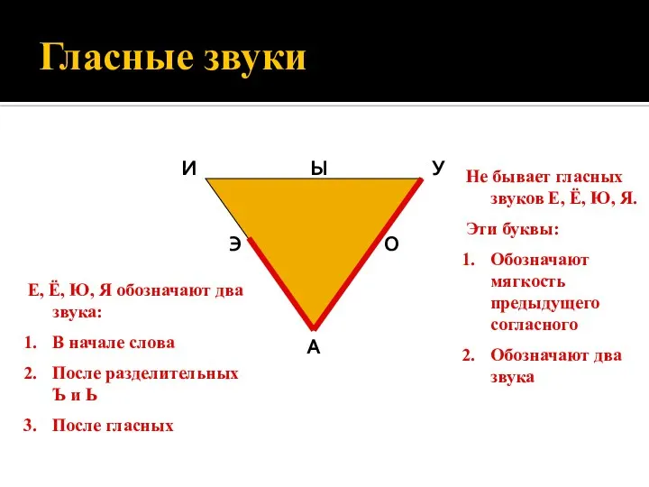 Гласные звуки И У Э О А Ы Не бывает гласных звуков