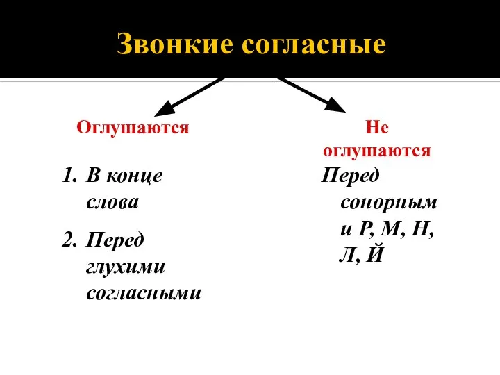 Звонкие согласные Оглушаются Не оглушаются В конце слова Перед глухими согласными Перед