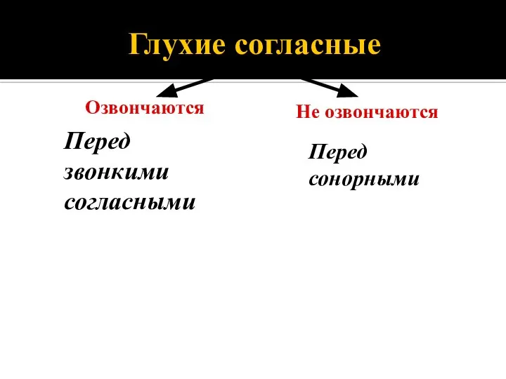 Глухие согласные Озвончаются Не озвончаются Перед звонкими согласными Перед сонорными