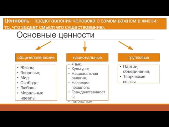 Основные ценности общечеловеческие Жизнь; Здоровье; Мир; Свобода; Любовь; Моральные идеалы национальные Язык;