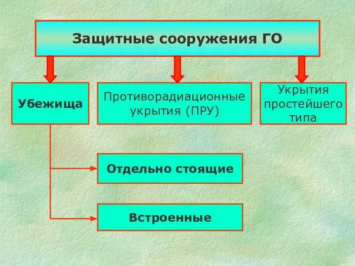 Защитные сооружения ГО Убежища Противорадиационные укрытия (ПРУ) Укрытия простейшего типа Отдельно стоящие Встроенные