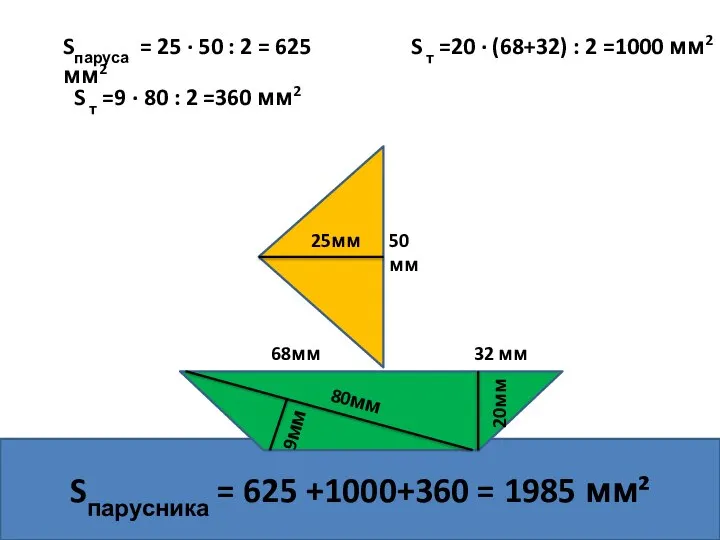 Sпарусника = 625 +1000+360 = 1985 мм² 32 мм 9мм 80мм 20мм