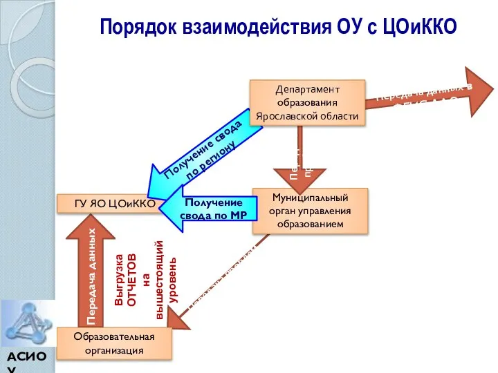 Передача проблем Передача данных Порядок взаимодействия ОУ с ЦОиККО ГУ ЯО ЦОиККО