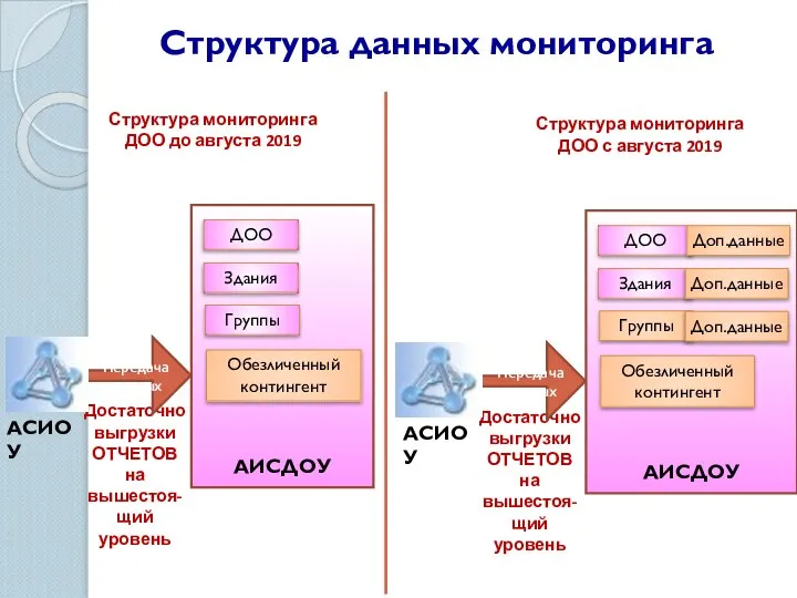 Структура данных мониторинга Структура мониторинга ДОО до августа 2019 Структура мониторинга ДОО