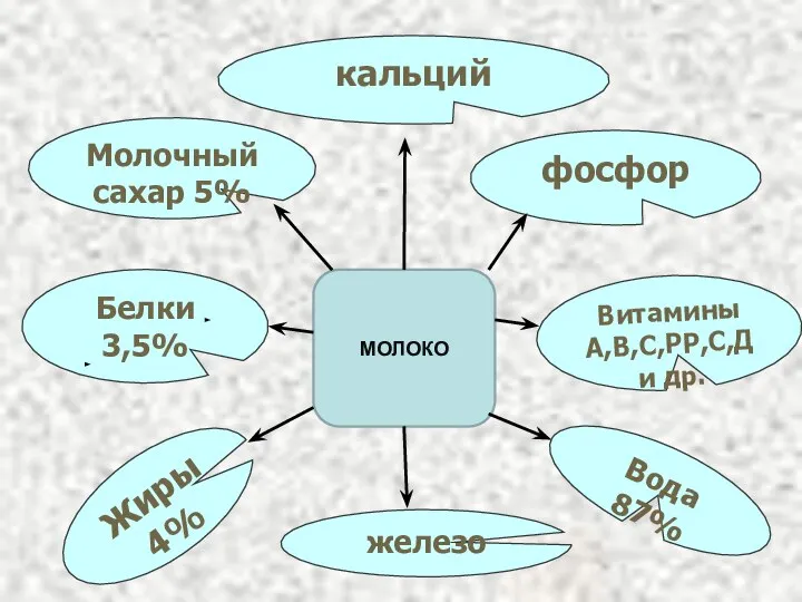 фосфор Витамины A,B,C,PP,С,Д и др. Вода 87% Молочный сахар 5% Белки 3,5%